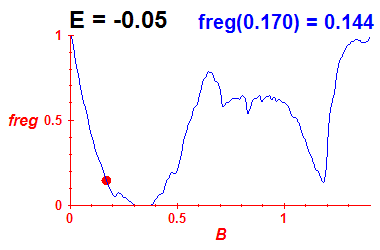 freg(B,E=-0.05)