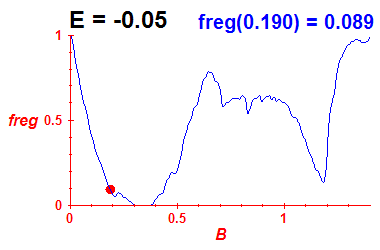 freg(B,E=-0.05)