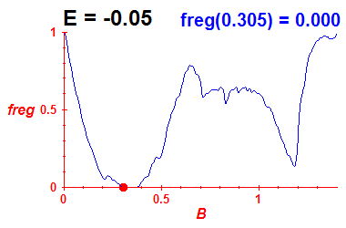 freg(B,E=-0.05)