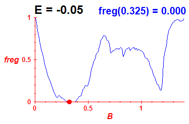 freg(B,E=-0.05)