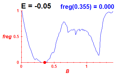 freg(B,E=-0.05)