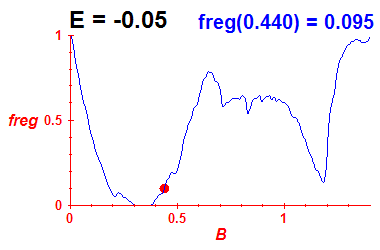 freg(B,E=-0.05)