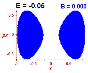 Section of regularity (B=0,E=-0.05)