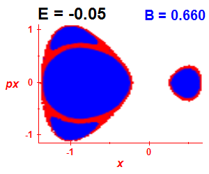Section of regularity (B=0.66,E=-0.05)
