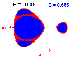 Section of regularity (B=0.665,E=-0.05)