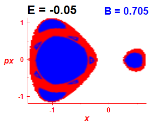 Section of regularity (B=0.705,E=-0.05)
