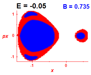 Section of regularity (B=0.735,E=-0.05)