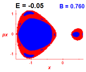 Section of regularity (B=0.76,E=-0.05)