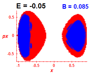 Section of regularity (B=0.085,E=-0.05)