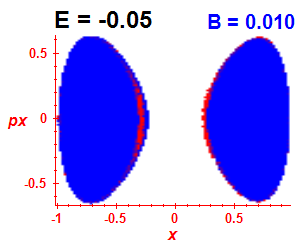 Section of regularity (B=0.01,E=-0.05)