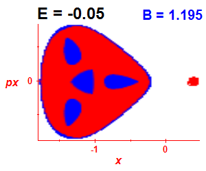 Section of regularity (B=1.195,E=-0.05)