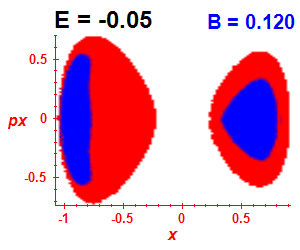 Section of regularity (B=0.12,E=-0.05)