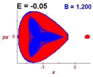 Section of regularity (B=1.2,E=-0.05)