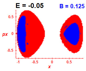 Section of regularity (B=0.125,E=-0.05)