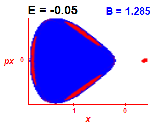 Section of regularity (B=1.285,E=-0.05)