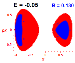Section of regularity (B=0.13,E=-0.05)