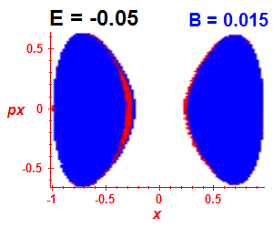 Section of regularity (B=0.015,E=-0.05)