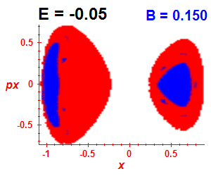 Section of regularity (B=0.15,E=-0.05)