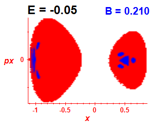 Section of regularity (B=0.21,E=-0.05)