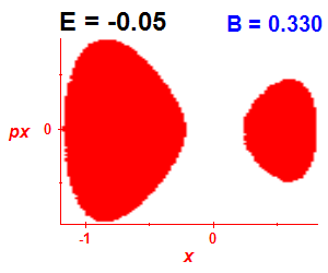 Section of regularity (B=0.33,E=-0.05)