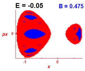 Section of regularity (B=0.475,E=-0.05)