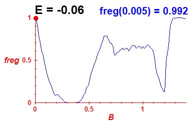 freg(B,E=-0.06)