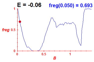 freg(B,E=-0.06)