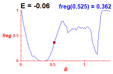 freg(B,E=-0.06)