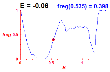 freg(B,E=-0.06)