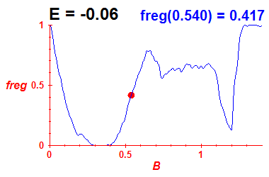 freg(B,E=-0.06)