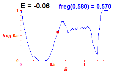 freg(B,E=-0.06)