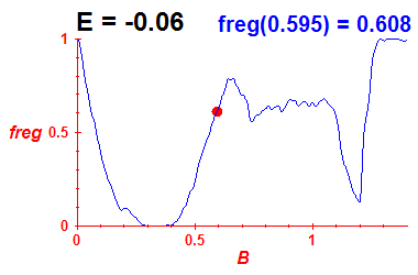 freg(B,E=-0.06)