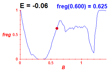 freg(B,E=-0.06)