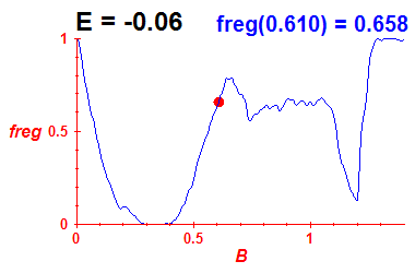 freg(B,E=-0.06)