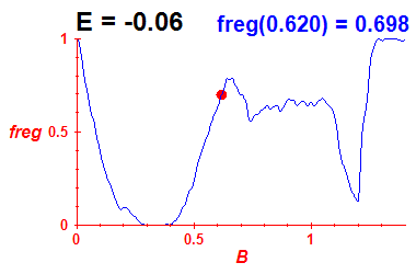 freg(B,E=-0.06)