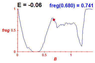 freg(B,E=-0.06)