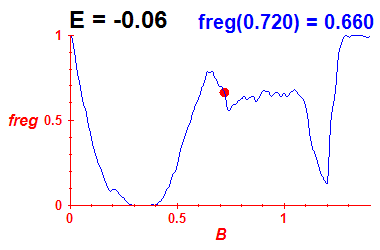 freg(B,E=-0.06)