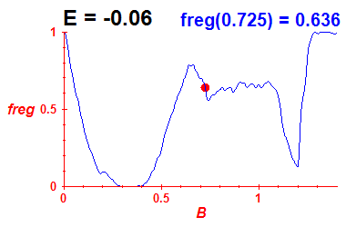 freg(B,E=-0.06)