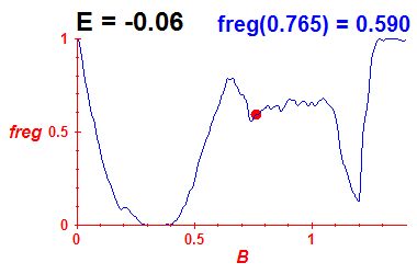 freg(B,E=-0.06)