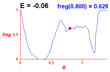 freg(B,E=-0.06)