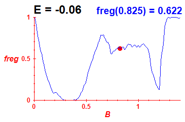 freg(B,E=-0.06)