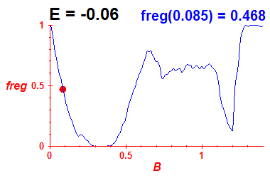 freg(B,E=-0.06)