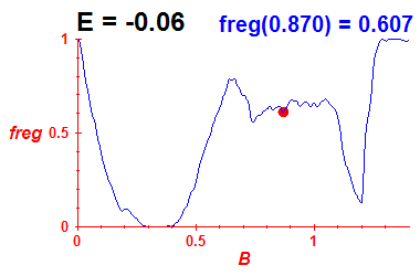 freg(B,E=-0.06)