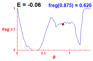 freg(B,E=-0.06)