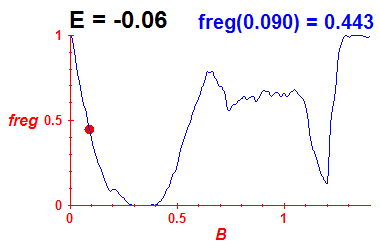 freg(B,E=-0.06)