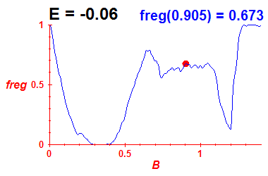 freg(B,E=-0.06)