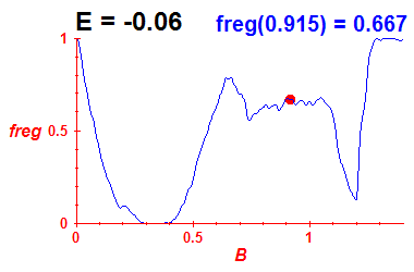 freg(B,E=-0.06)