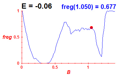 freg(B,E=-0.06)