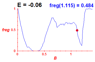 freg(B,E=-0.06)