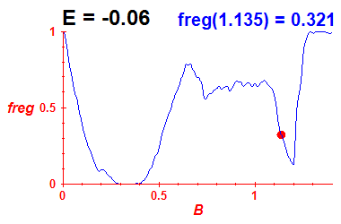 freg(B,E=-0.06)